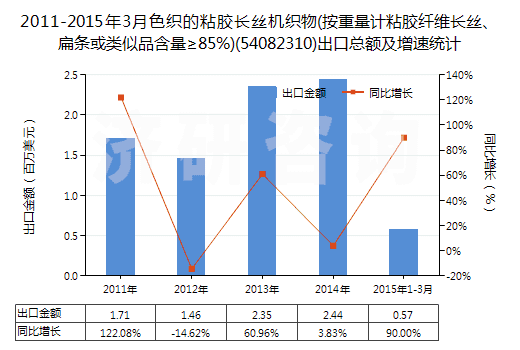 2011-2015年3月色織的粘膠長絲機(jī)織物(按重量計(jì)粘膠纖維長絲、扁條或類似品含量≥85%)(54082310)出口總額及增速統(tǒng)計(jì)